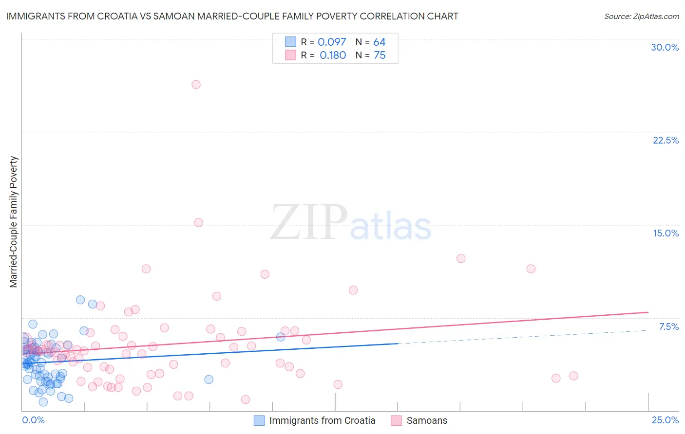 Immigrants from Croatia vs Samoan Married-Couple Family Poverty