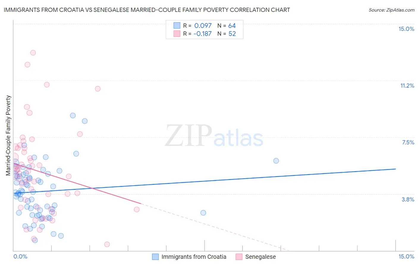 Immigrants from Croatia vs Senegalese Married-Couple Family Poverty