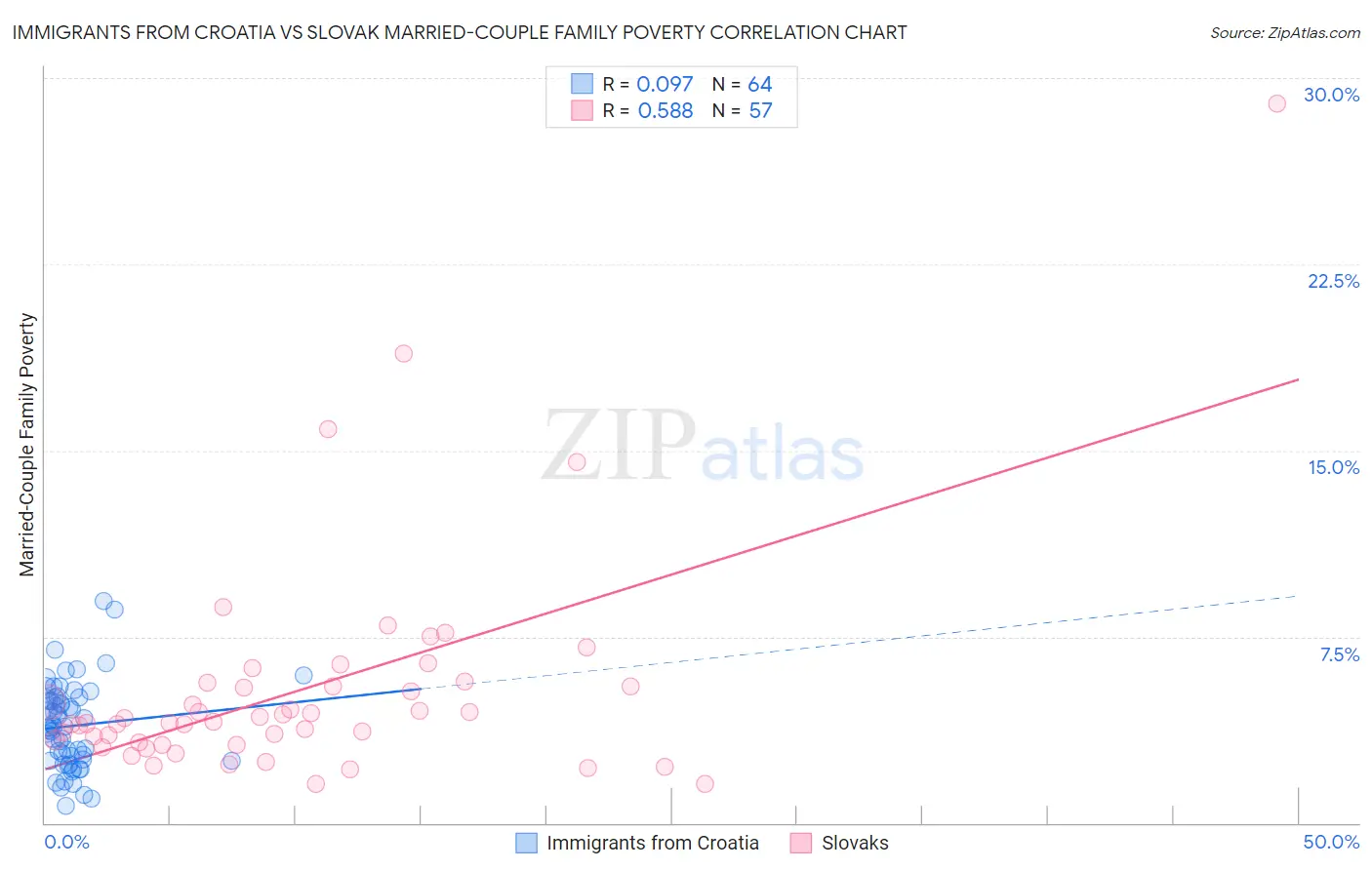 Immigrants from Croatia vs Slovak Married-Couple Family Poverty