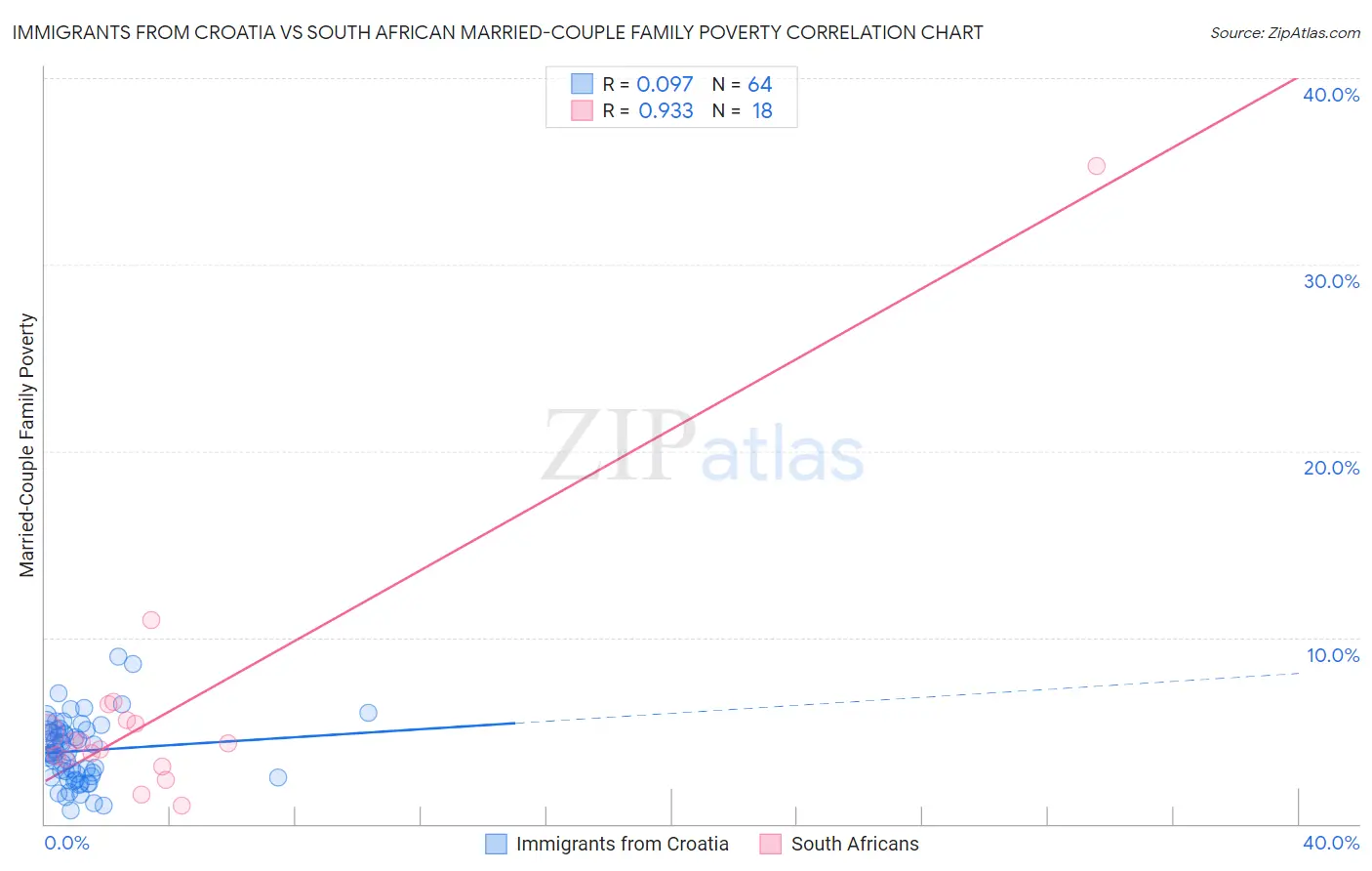 Immigrants from Croatia vs South African Married-Couple Family Poverty