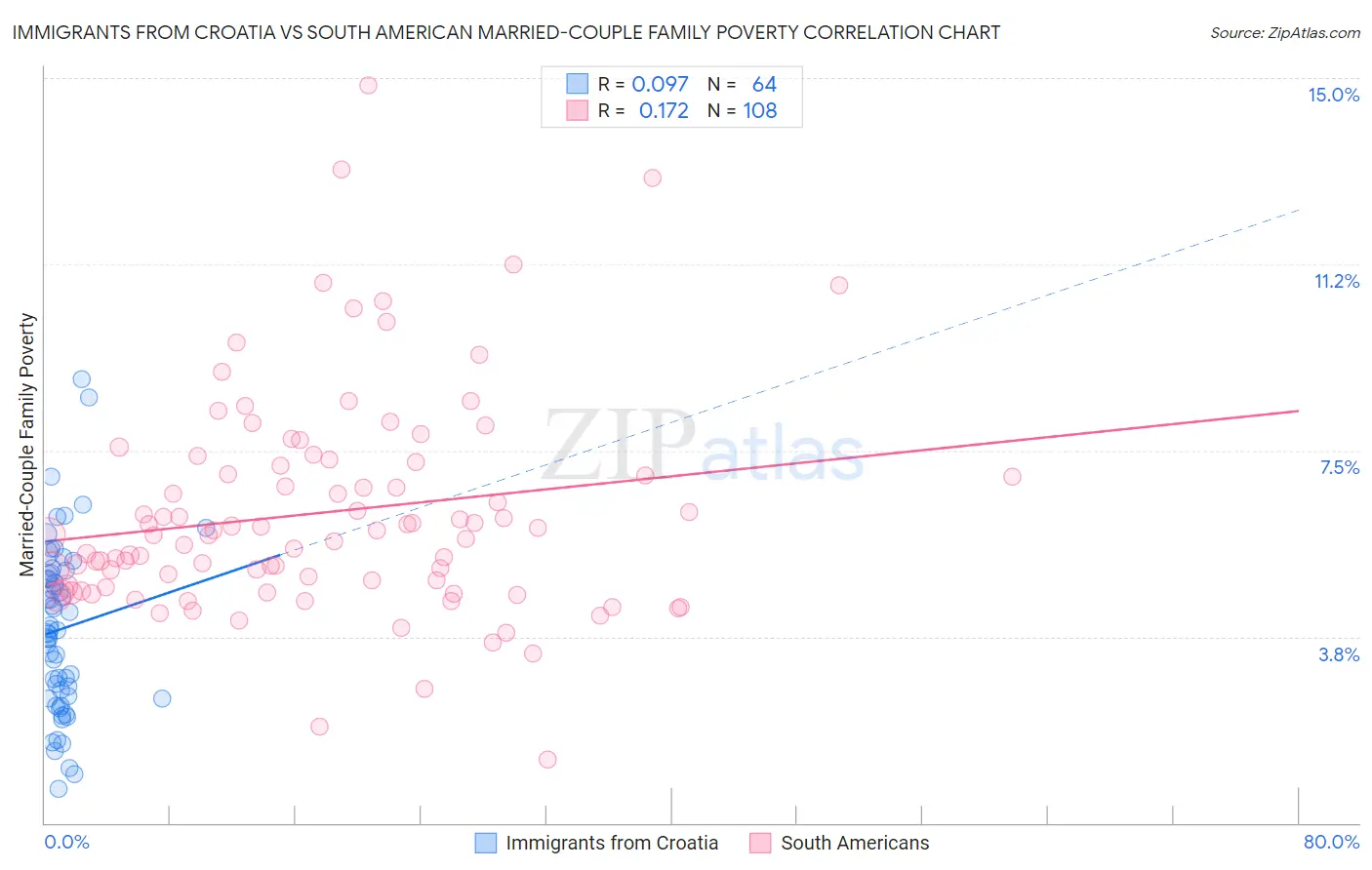 Immigrants from Croatia vs South American Married-Couple Family Poverty