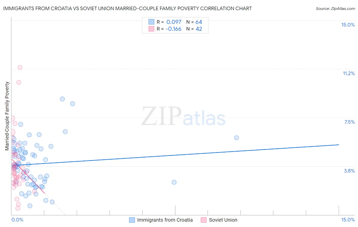 Immigrants from Croatia vs Soviet Union Married-Couple Family Poverty