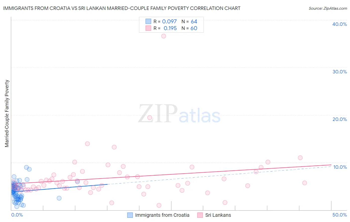 Immigrants from Croatia vs Sri Lankan Married-Couple Family Poverty