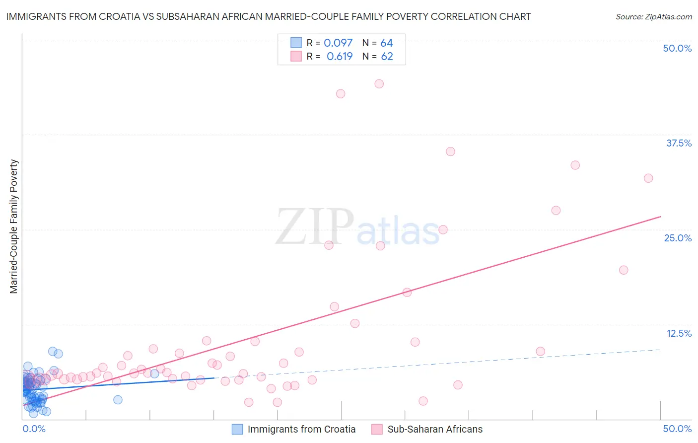 Immigrants from Croatia vs Subsaharan African Married-Couple Family Poverty