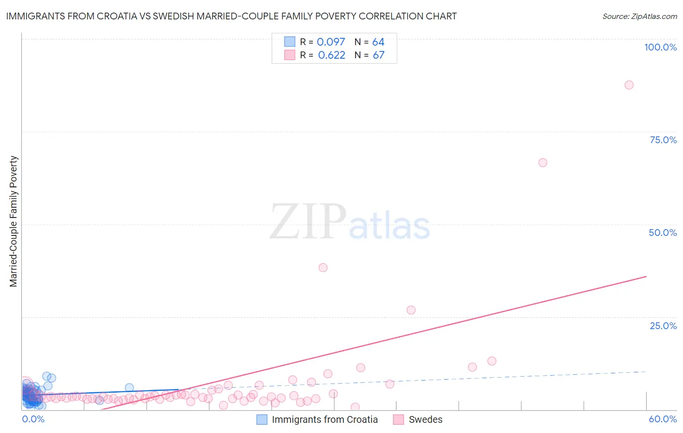 Immigrants from Croatia vs Swedish Married-Couple Family Poverty