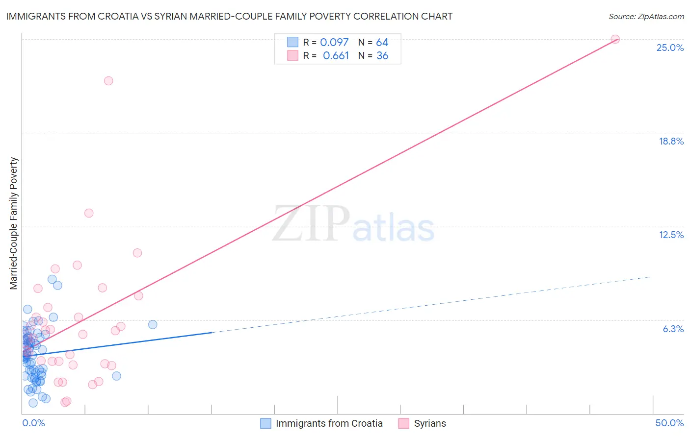Immigrants from Croatia vs Syrian Married-Couple Family Poverty