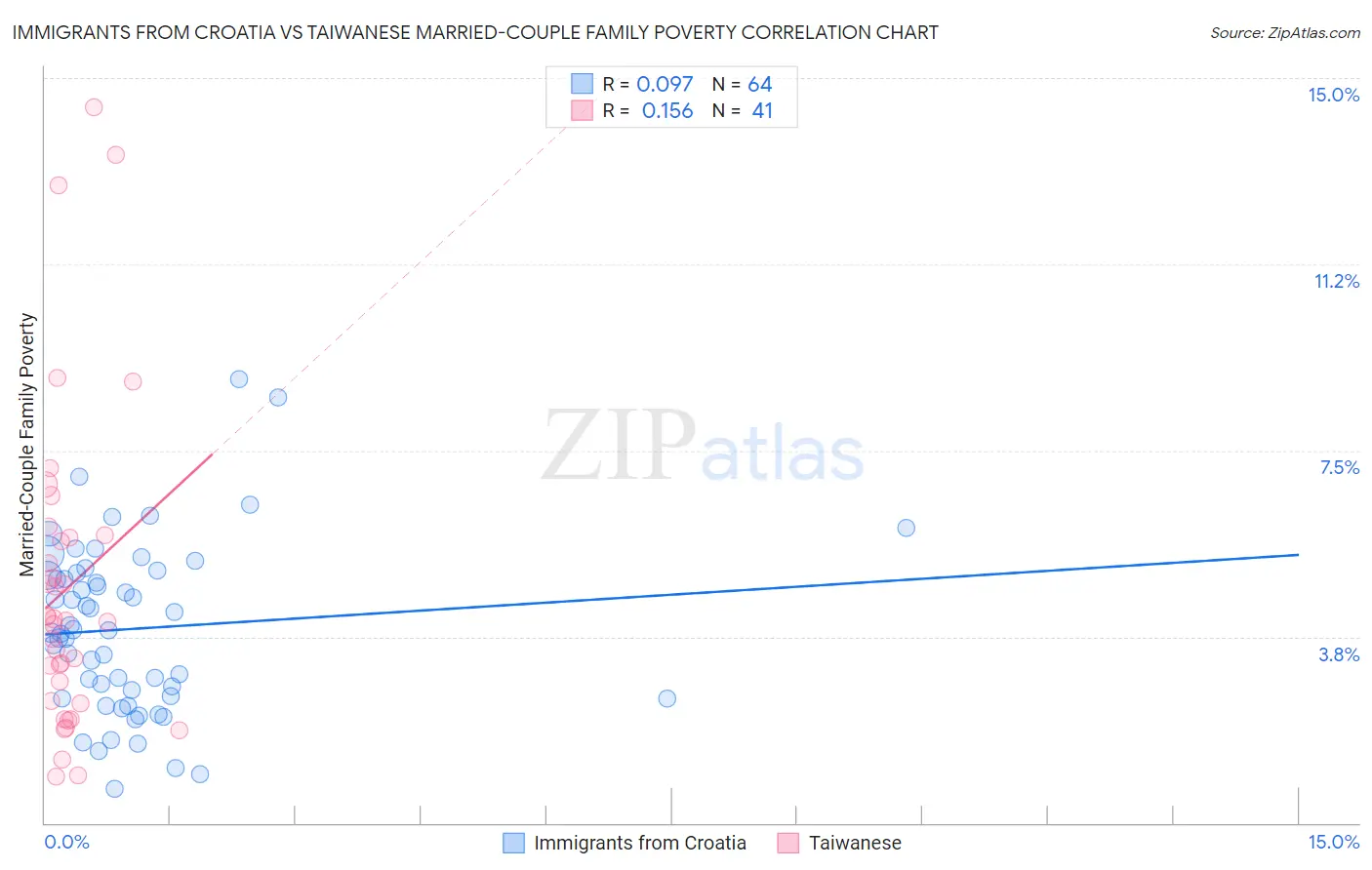 Immigrants from Croatia vs Taiwanese Married-Couple Family Poverty