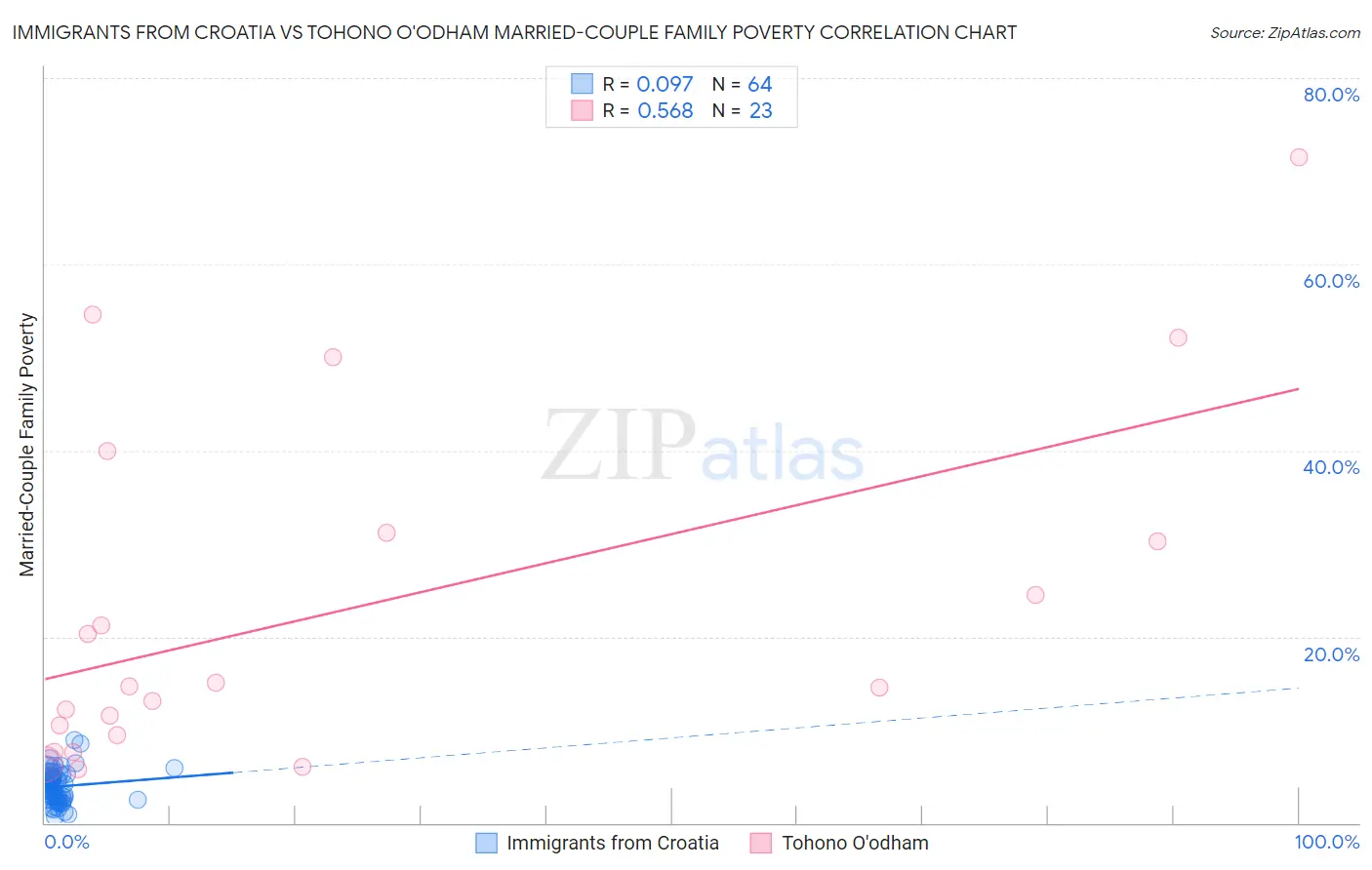 Immigrants from Croatia vs Tohono O'odham Married-Couple Family Poverty