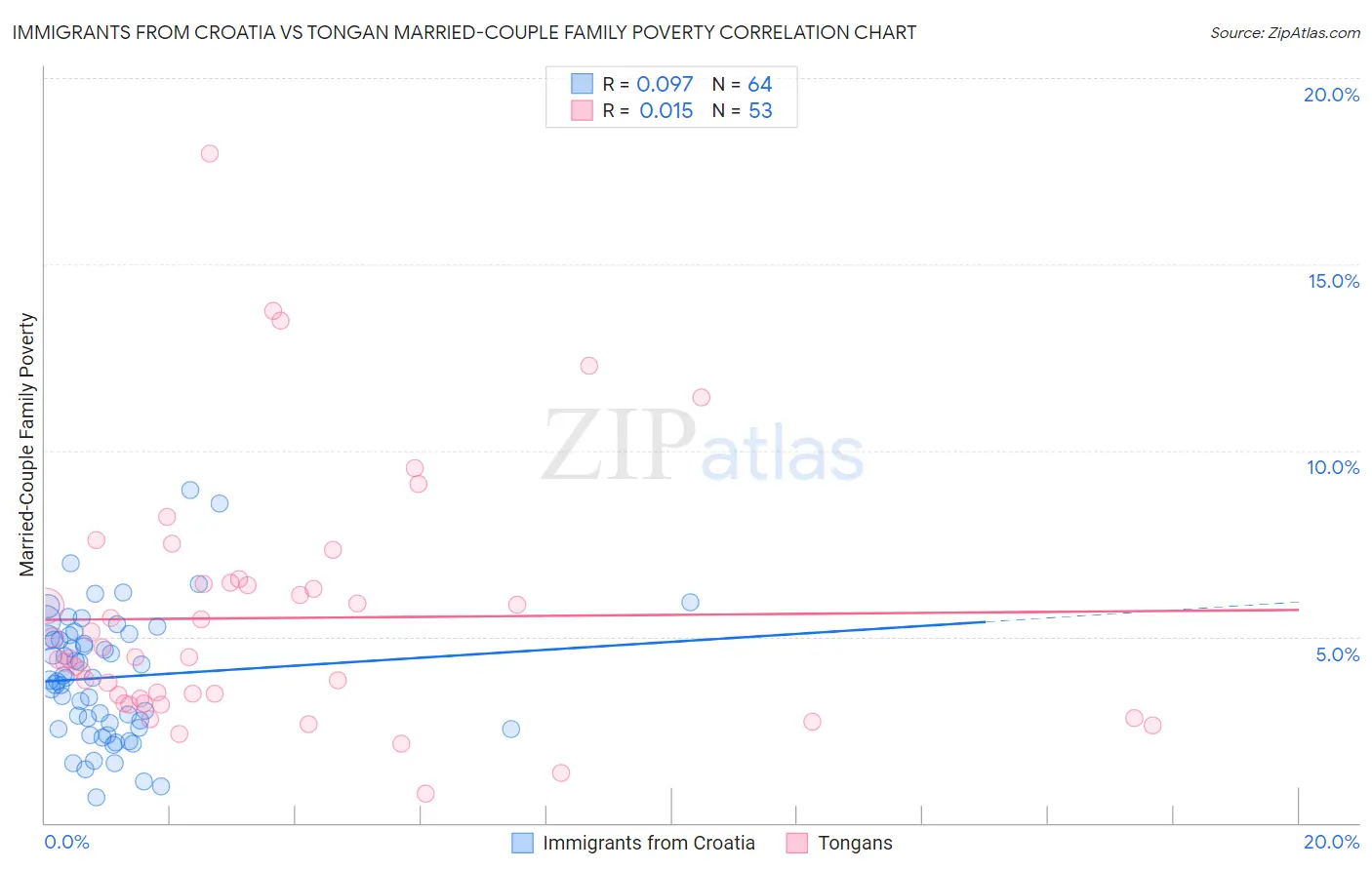 Immigrants from Croatia vs Tongan Married-Couple Family Poverty