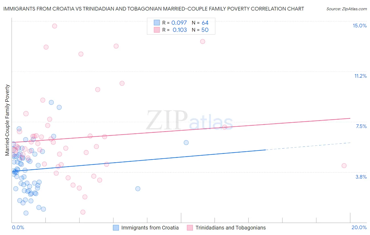 Immigrants from Croatia vs Trinidadian and Tobagonian Married-Couple Family Poverty