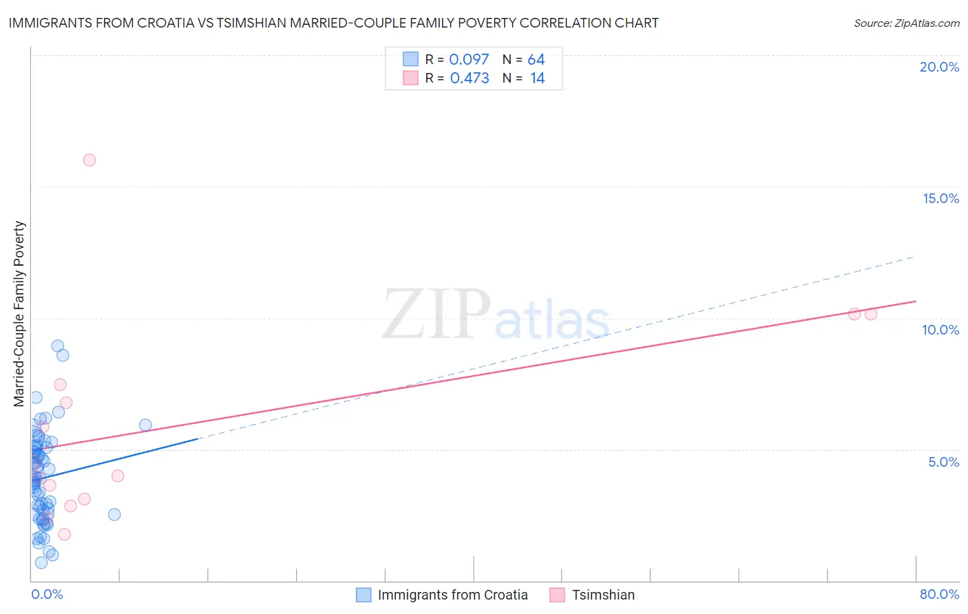 Immigrants from Croatia vs Tsimshian Married-Couple Family Poverty