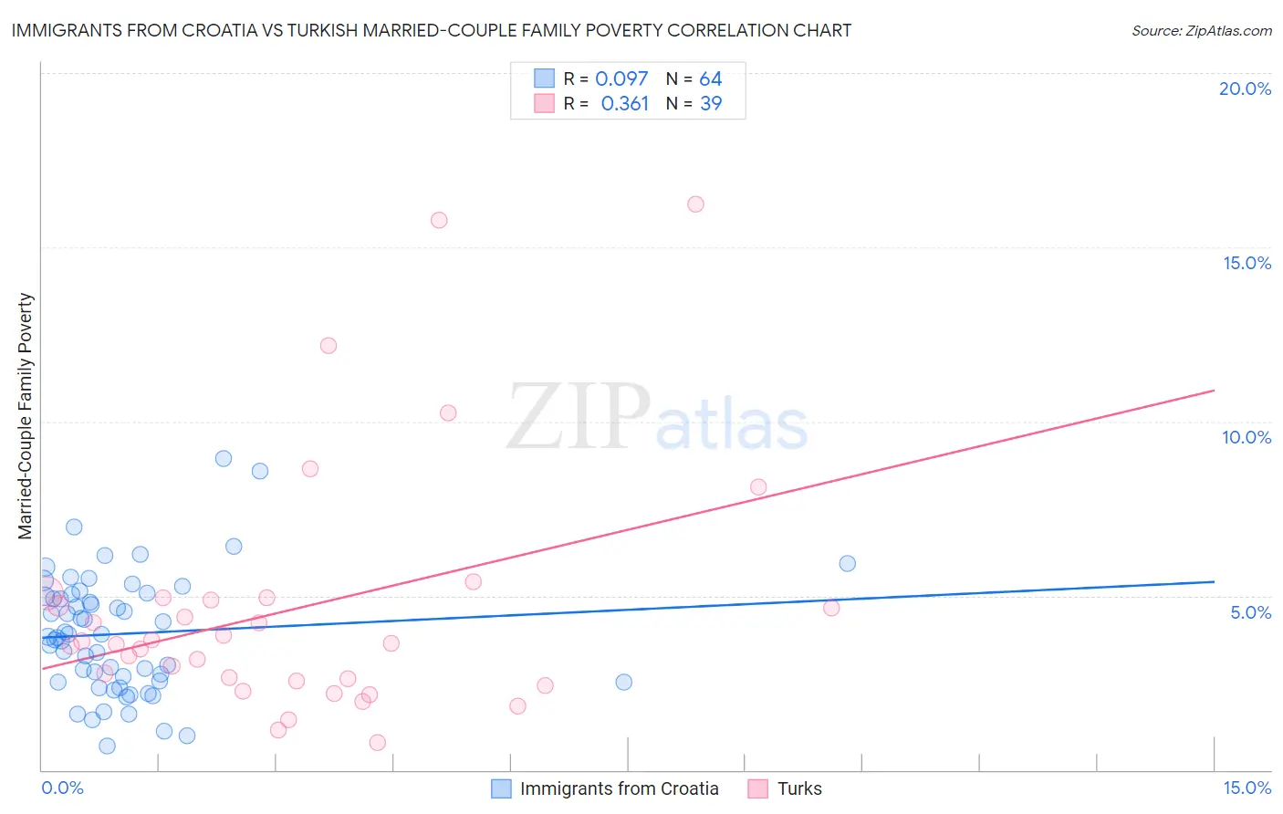 Immigrants from Croatia vs Turkish Married-Couple Family Poverty