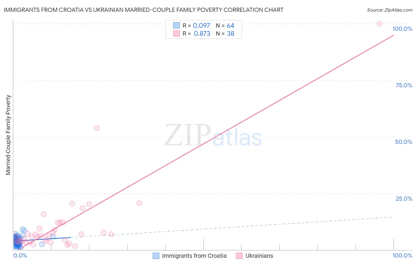 Immigrants from Croatia vs Ukrainian Married-Couple Family Poverty