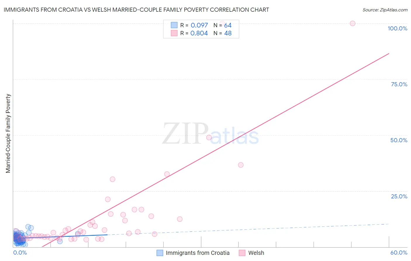 Immigrants from Croatia vs Welsh Married-Couple Family Poverty