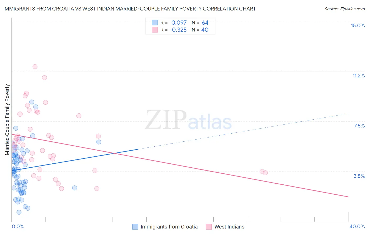 Immigrants from Croatia vs West Indian Married-Couple Family Poverty