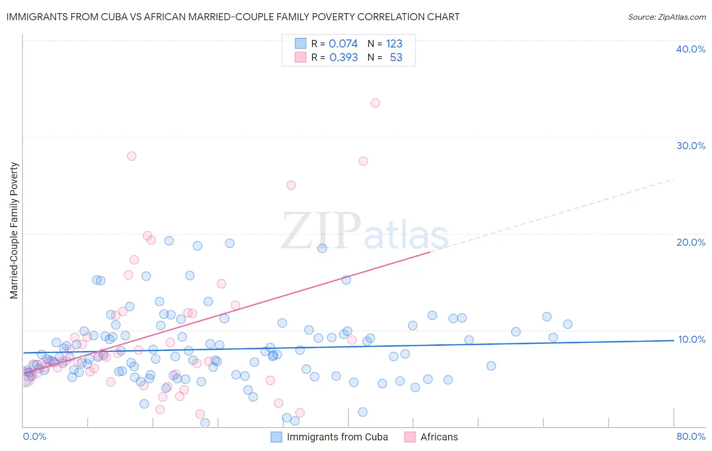 Immigrants from Cuba vs African Married-Couple Family Poverty