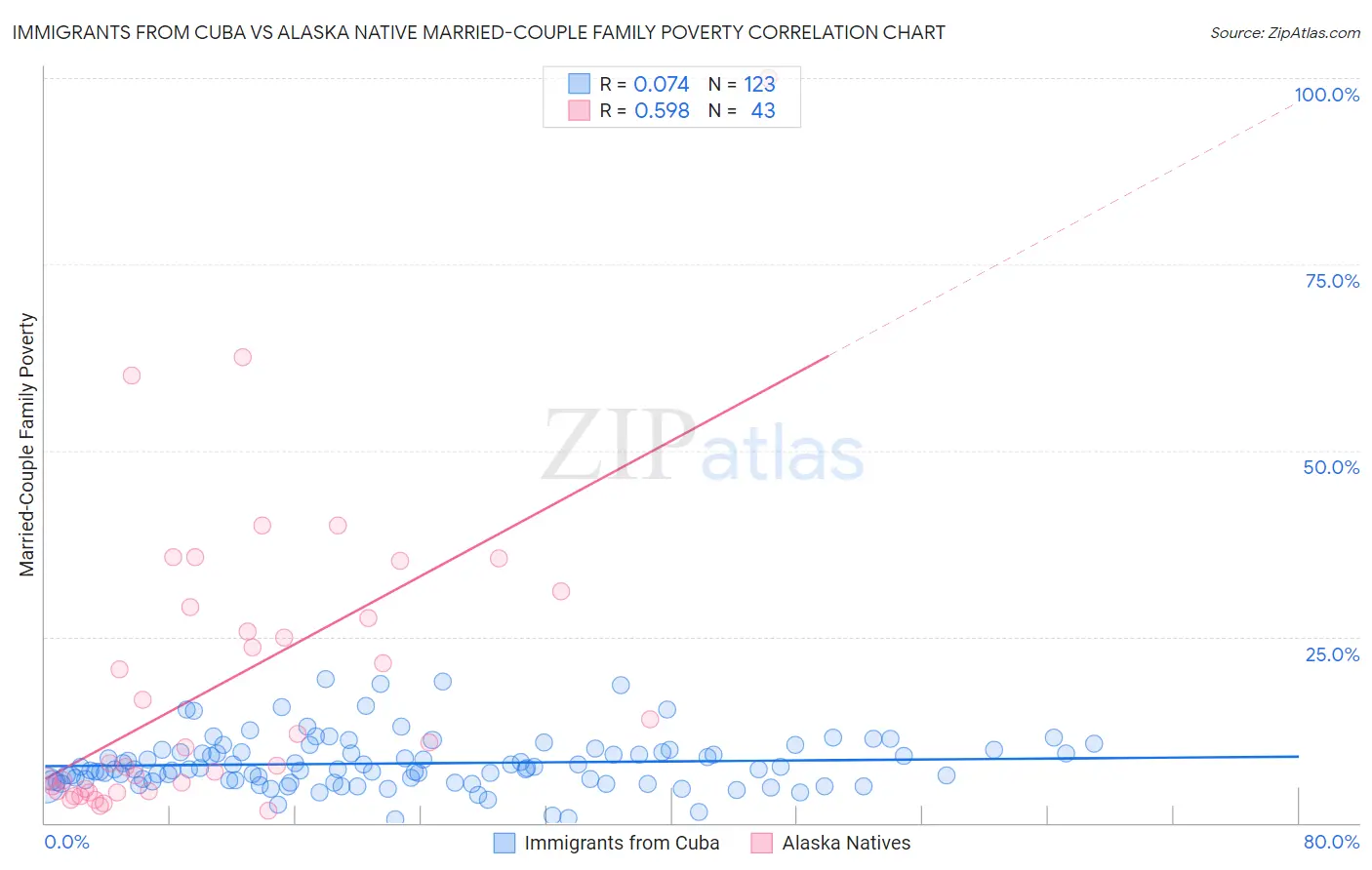 Immigrants from Cuba vs Alaska Native Married-Couple Family Poverty