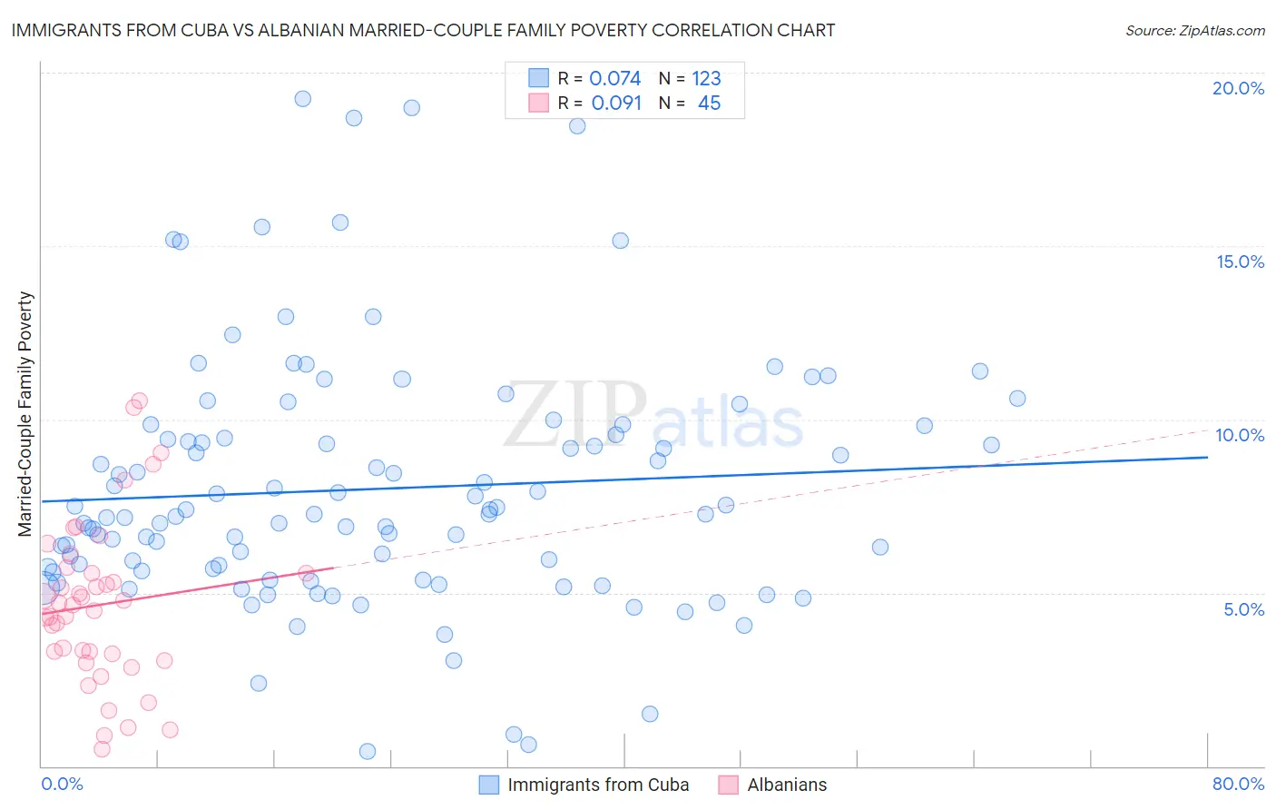 Immigrants from Cuba vs Albanian Married-Couple Family Poverty