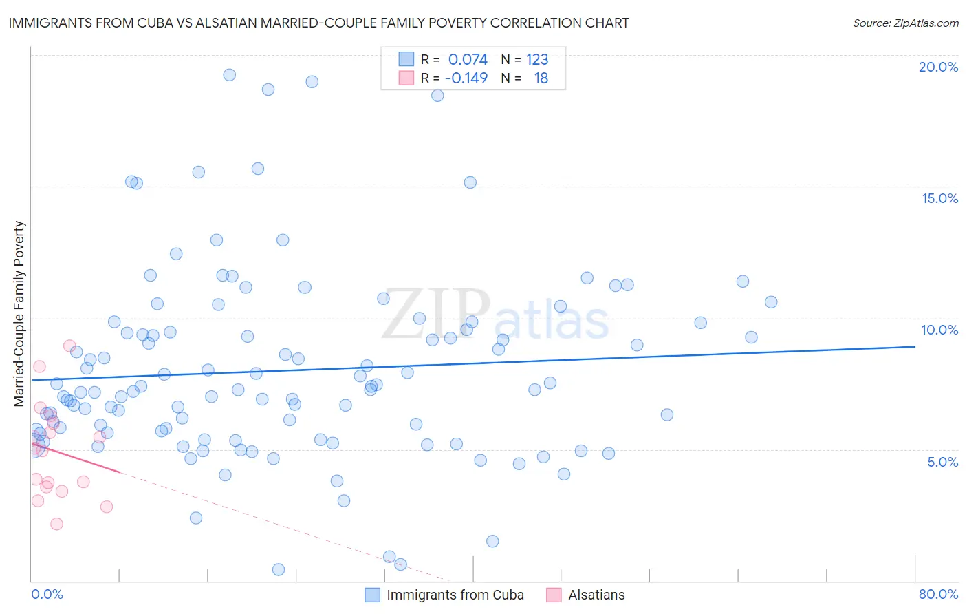 Immigrants from Cuba vs Alsatian Married-Couple Family Poverty