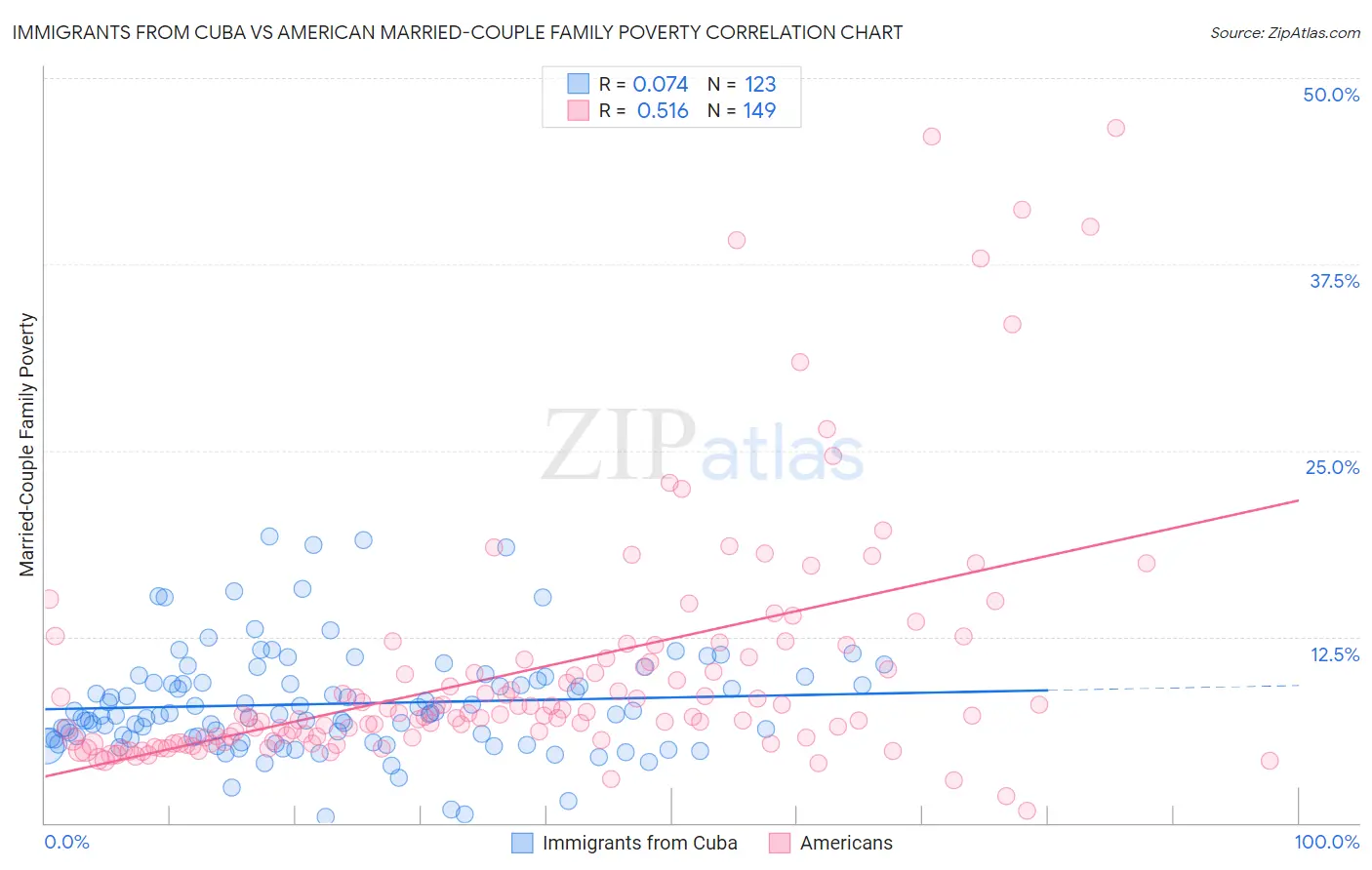 Immigrants from Cuba vs American Married-Couple Family Poverty