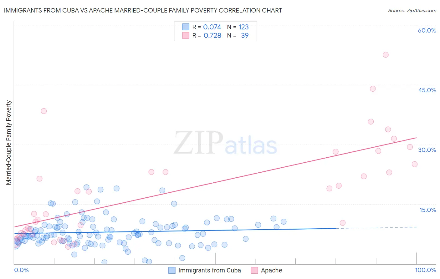 Immigrants from Cuba vs Apache Married-Couple Family Poverty