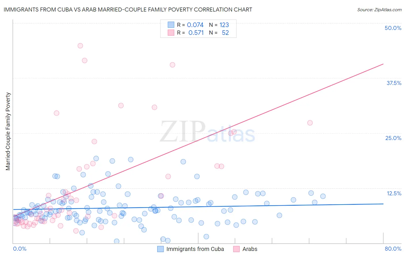 Immigrants from Cuba vs Arab Married-Couple Family Poverty