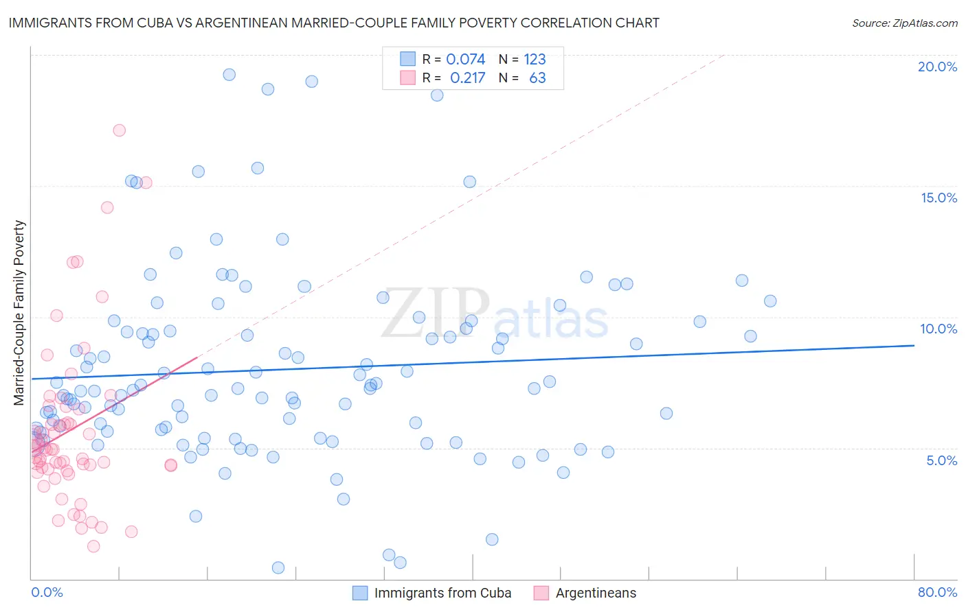 Immigrants from Cuba vs Argentinean Married-Couple Family Poverty