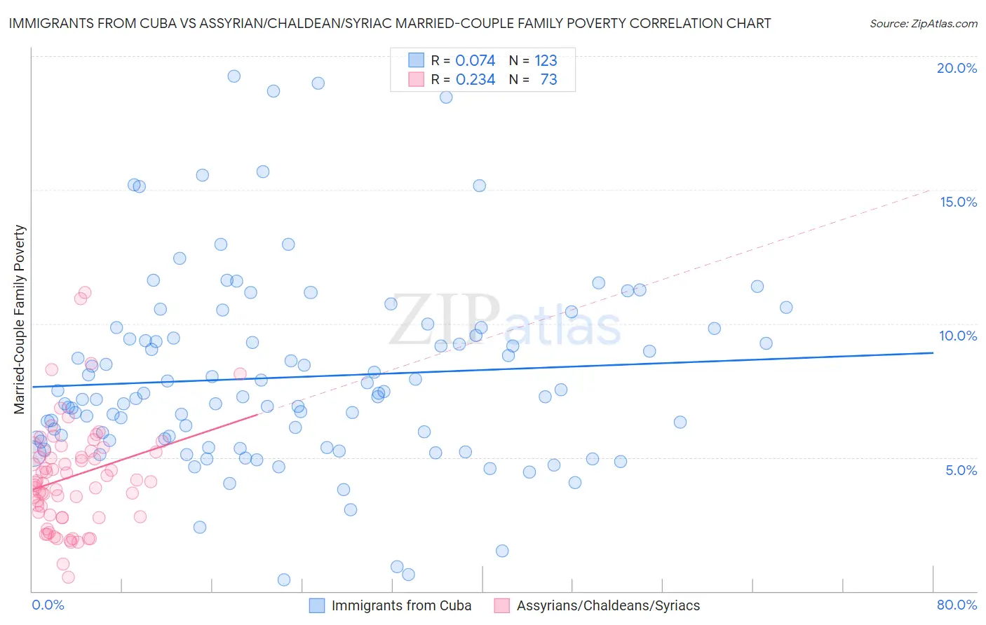 Immigrants from Cuba vs Assyrian/Chaldean/Syriac Married-Couple Family Poverty