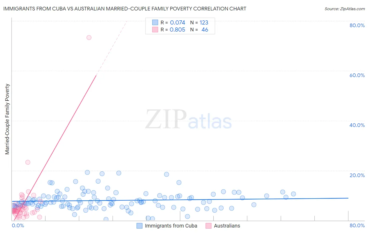 Immigrants from Cuba vs Australian Married-Couple Family Poverty