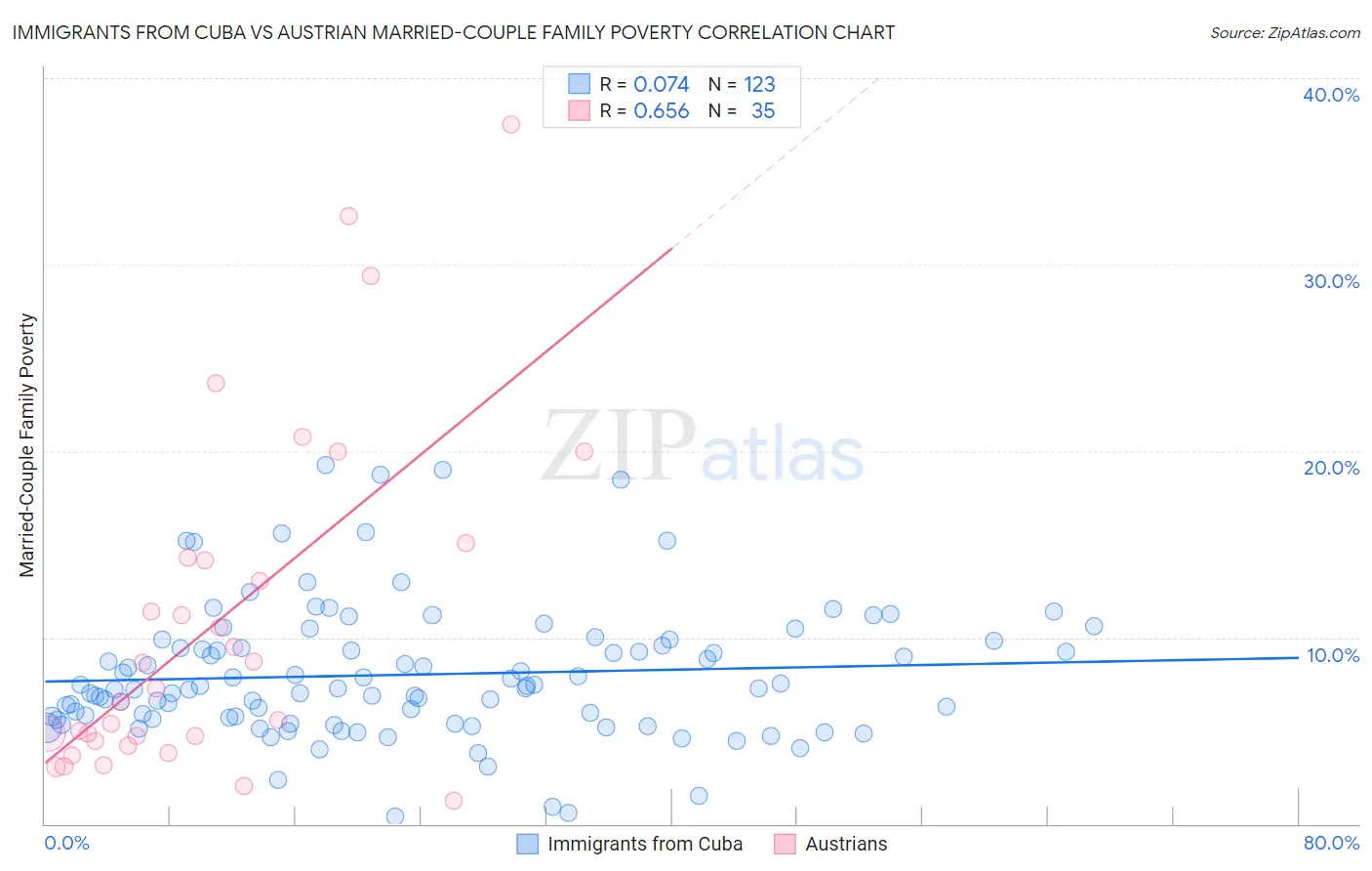 Immigrants from Cuba vs Austrian Married-Couple Family Poverty