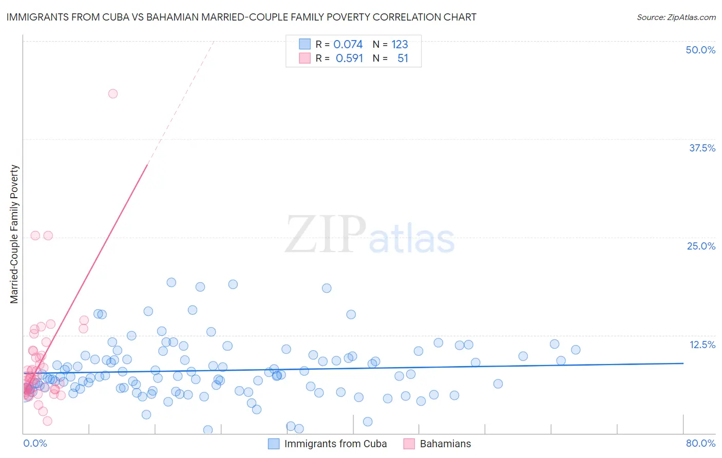 Immigrants from Cuba vs Bahamian Married-Couple Family Poverty