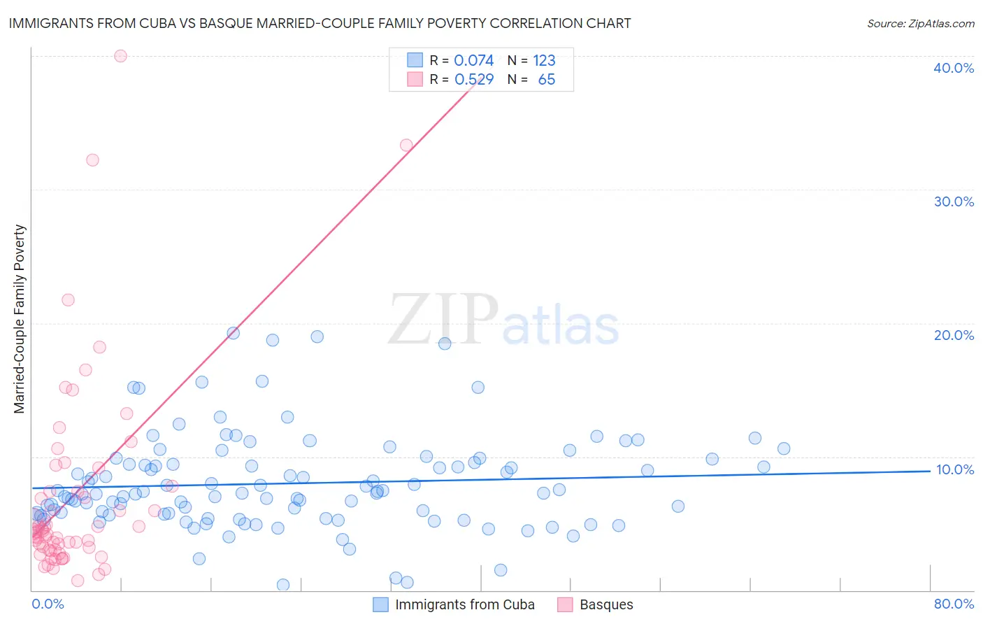 Immigrants from Cuba vs Basque Married-Couple Family Poverty