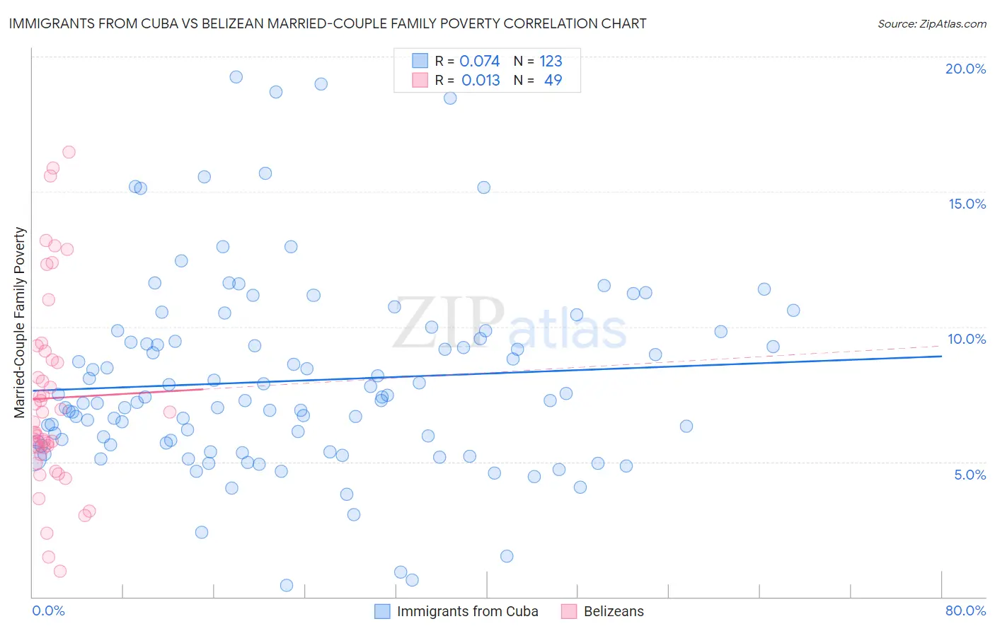 Immigrants from Cuba vs Belizean Married-Couple Family Poverty