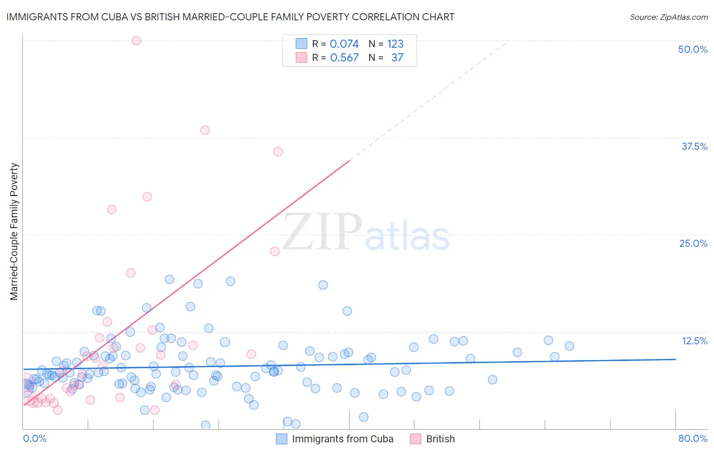 Immigrants from Cuba vs British Married-Couple Family Poverty