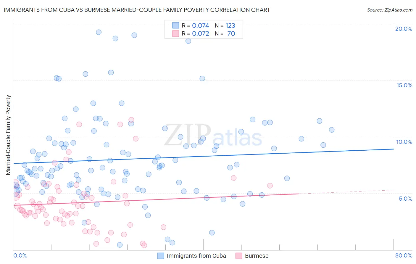Immigrants from Cuba vs Burmese Married-Couple Family Poverty