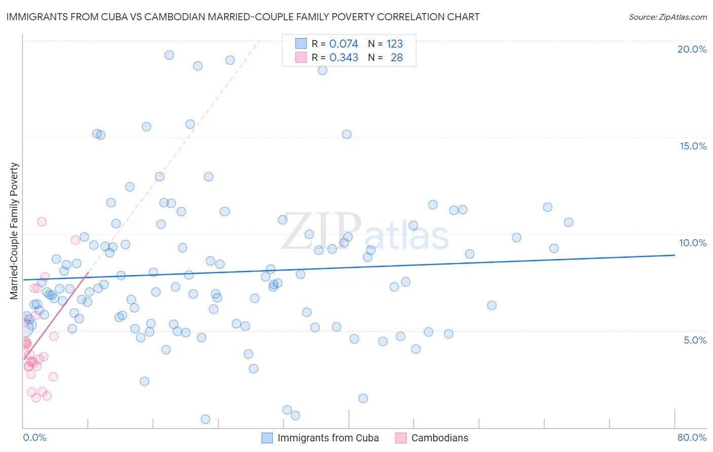 Immigrants from Cuba vs Cambodian Married-Couple Family Poverty