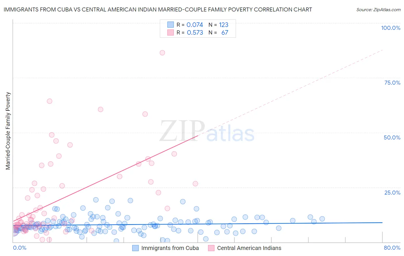 Immigrants from Cuba vs Central American Indian Married-Couple Family Poverty