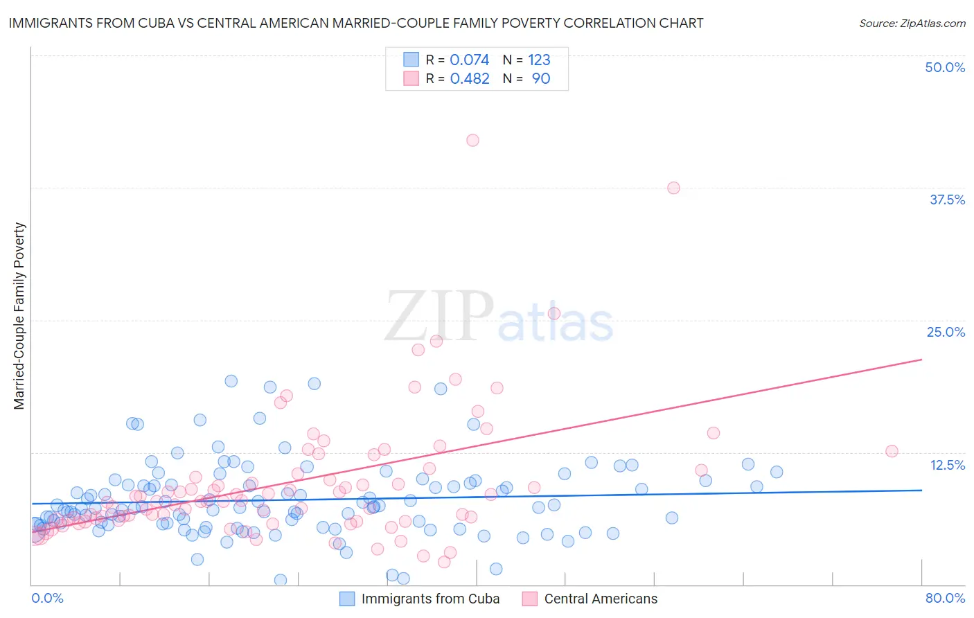Immigrants from Cuba vs Central American Married-Couple Family Poverty