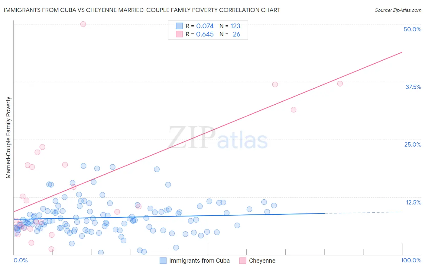Immigrants from Cuba vs Cheyenne Married-Couple Family Poverty