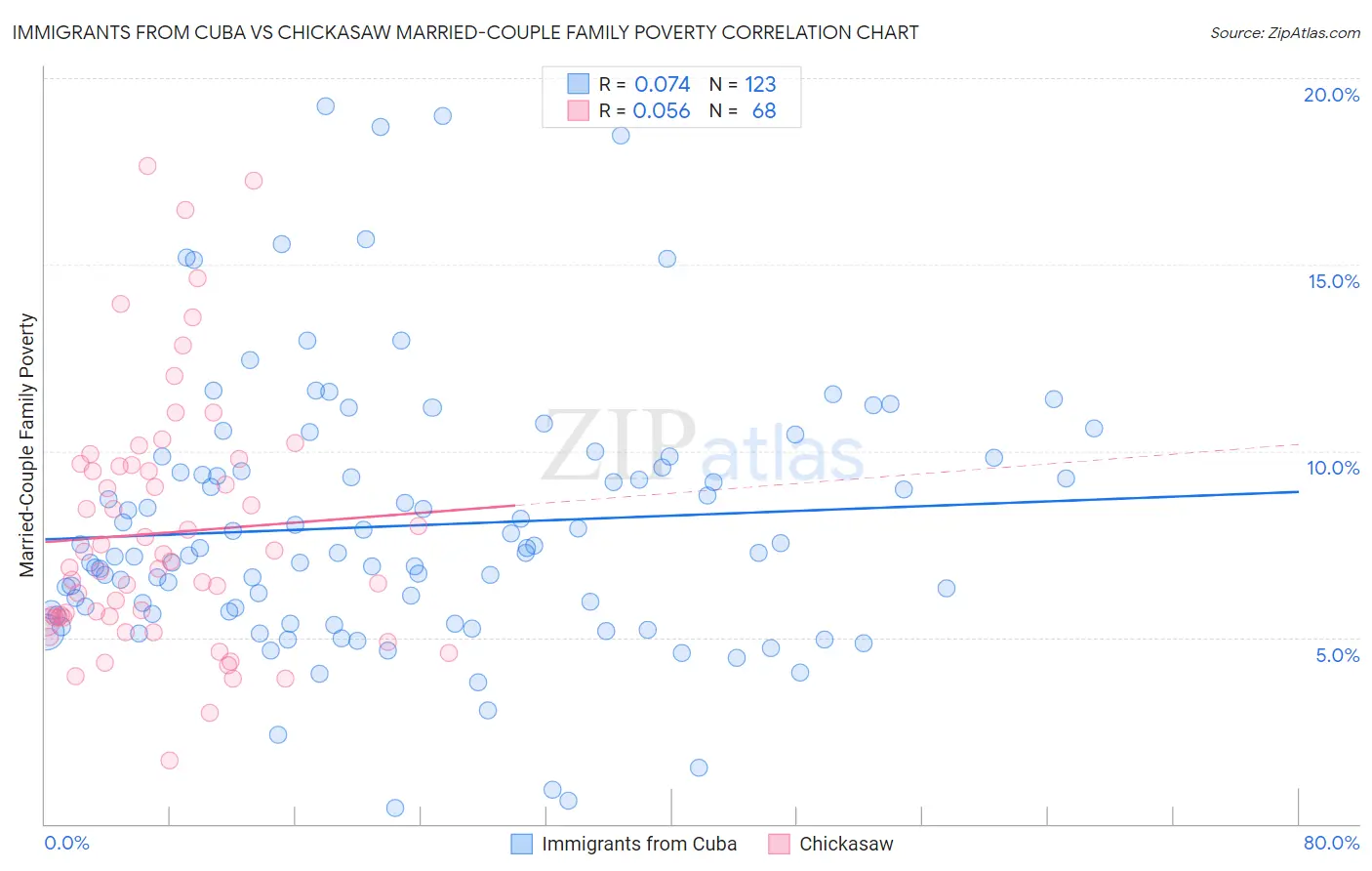 Immigrants from Cuba vs Chickasaw Married-Couple Family Poverty