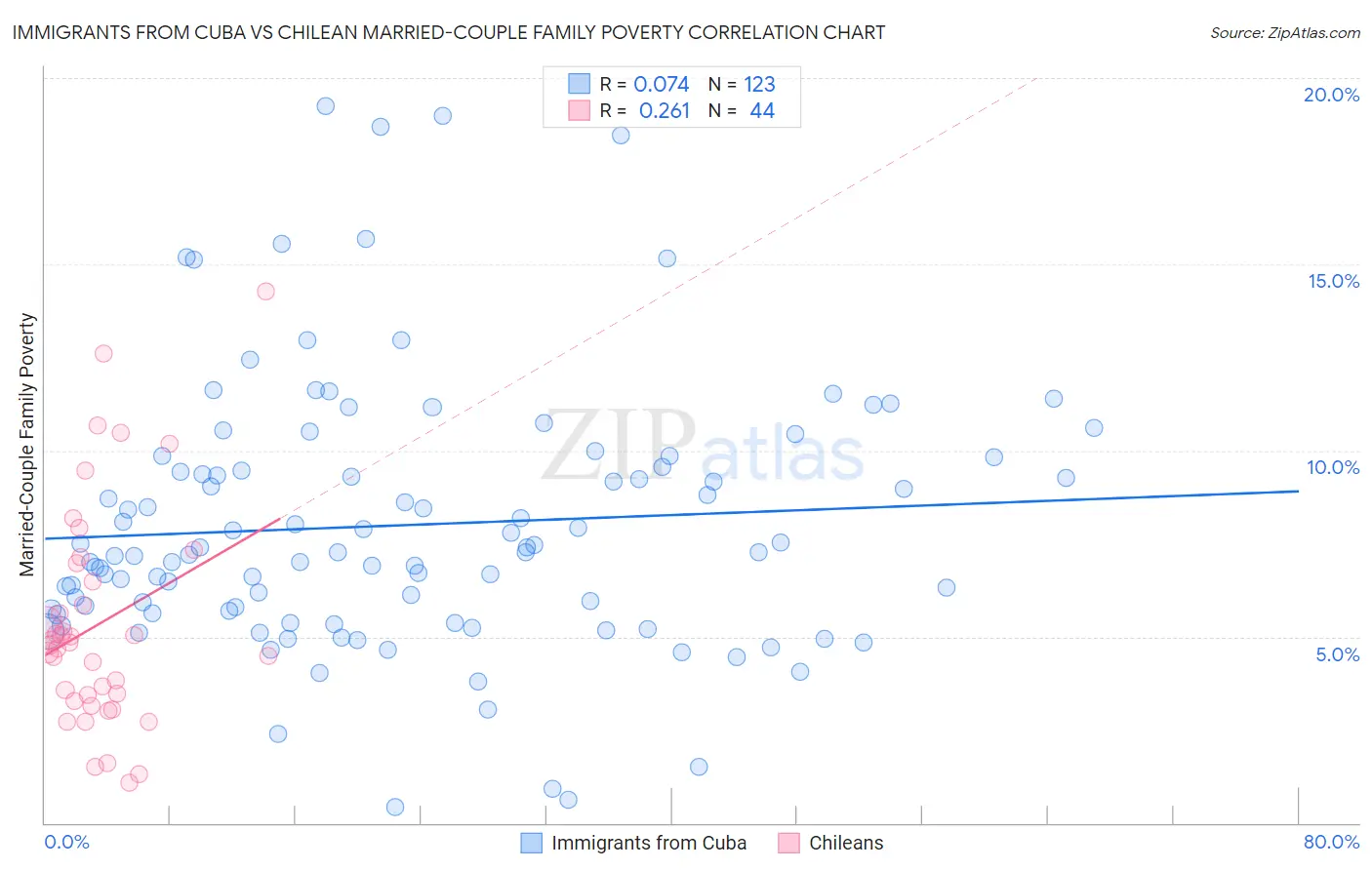 Immigrants from Cuba vs Chilean Married-Couple Family Poverty