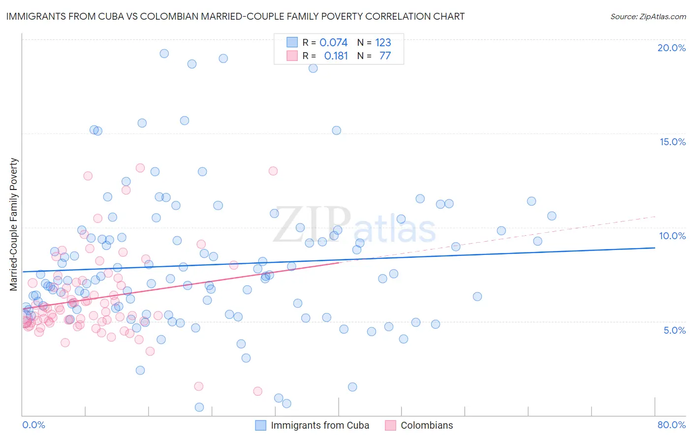 Immigrants from Cuba vs Colombian Married-Couple Family Poverty