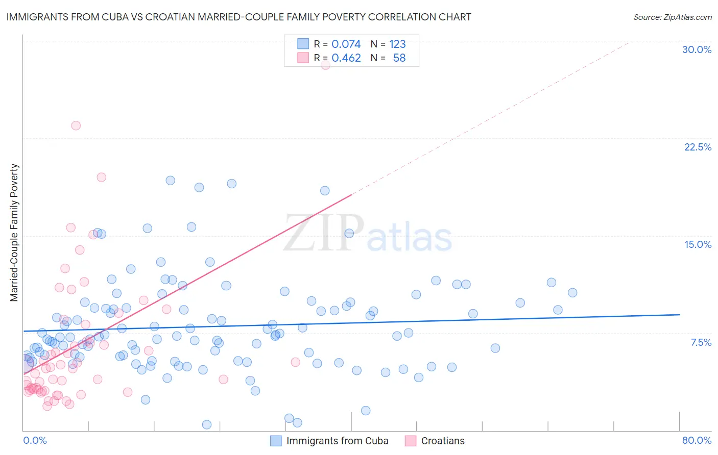 Immigrants from Cuba vs Croatian Married-Couple Family Poverty