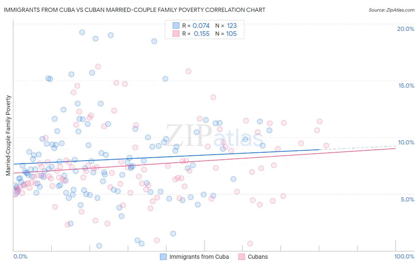 Immigrants from Cuba vs Cuban Married-Couple Family Poverty