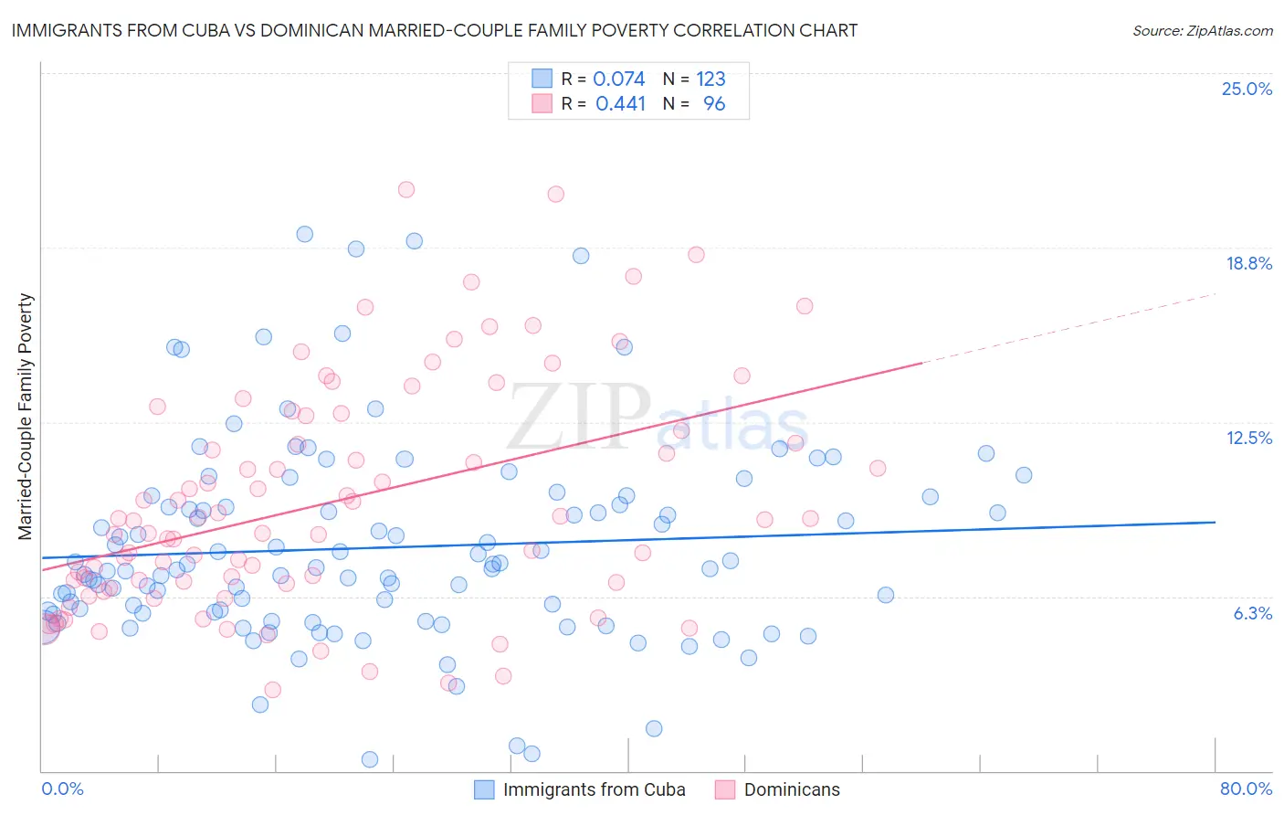 Immigrants from Cuba vs Dominican Married-Couple Family Poverty