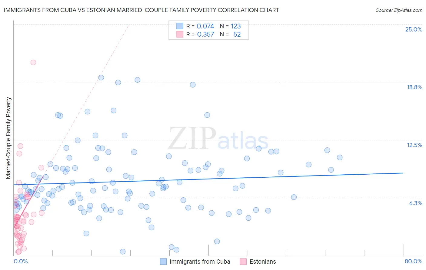 Immigrants from Cuba vs Estonian Married-Couple Family Poverty