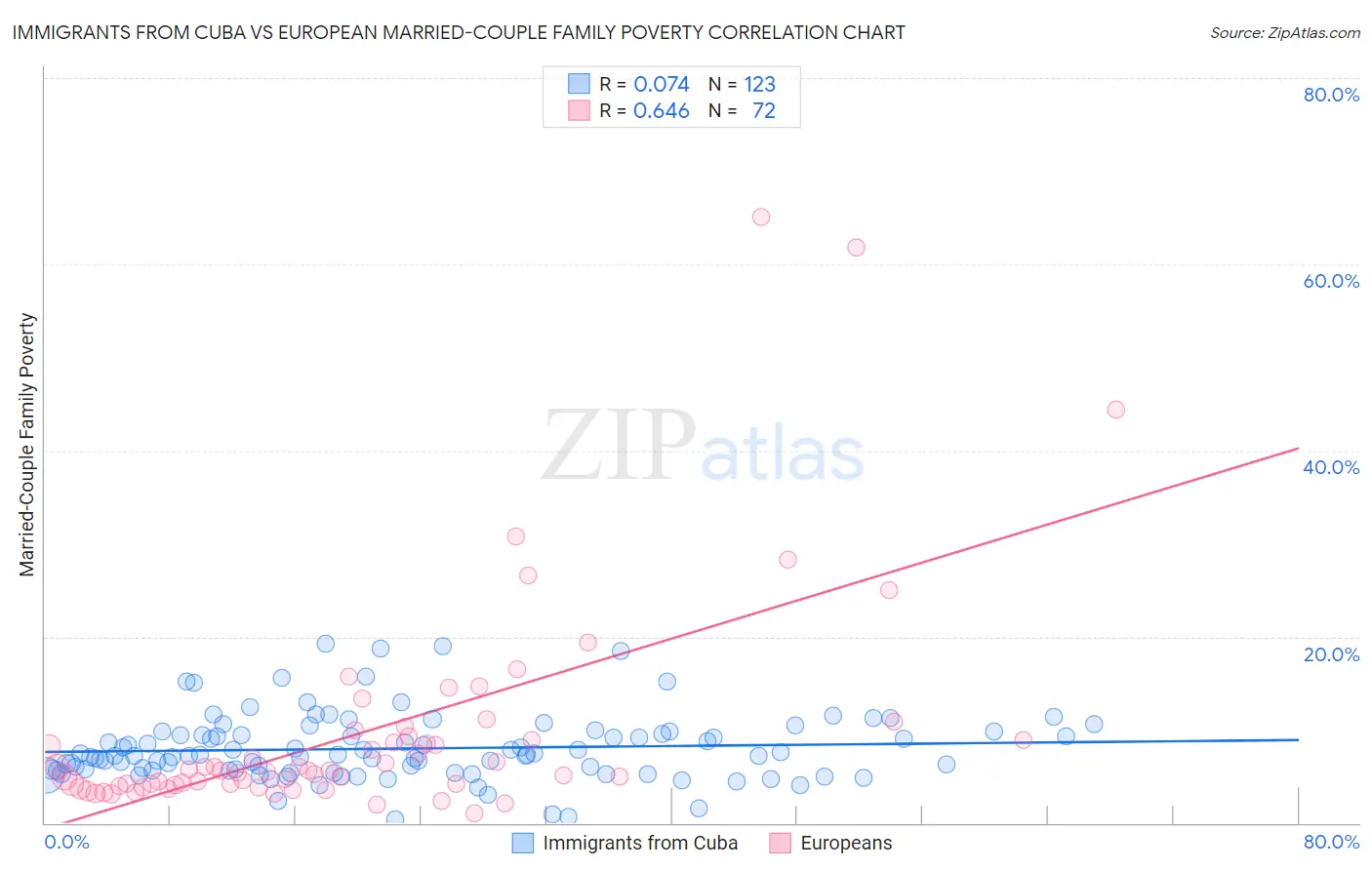 Immigrants from Cuba vs European Married-Couple Family Poverty