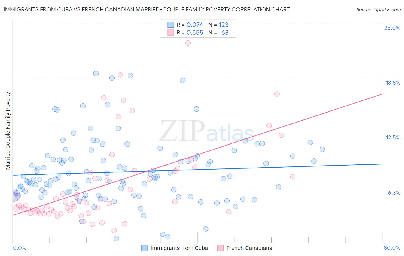 Immigrants from Cuba vs French Canadian Married-Couple Family Poverty