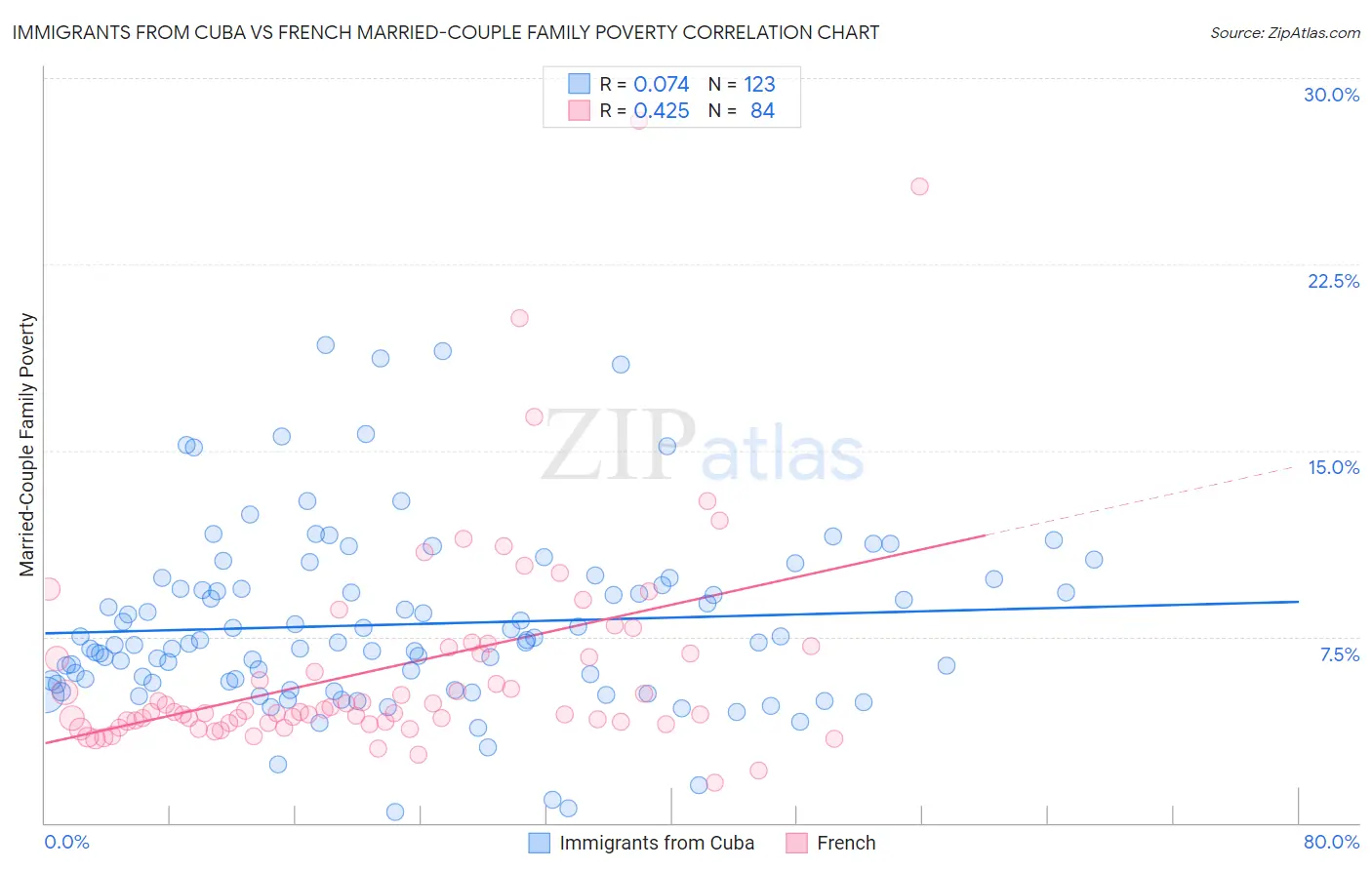 Immigrants from Cuba vs French Married-Couple Family Poverty