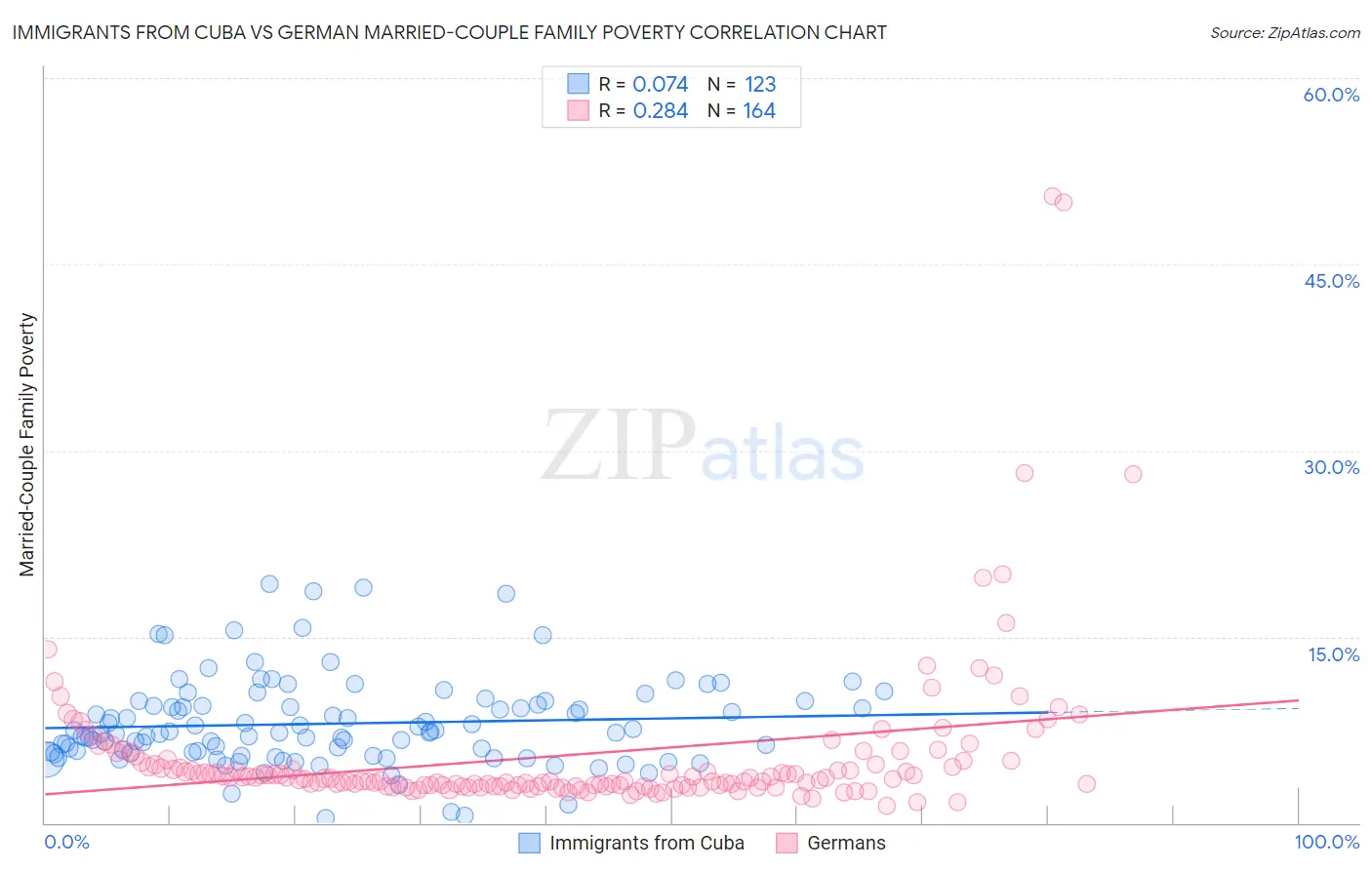 Immigrants from Cuba vs German Married-Couple Family Poverty